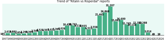 Ritalin vs Risperdal drug comparison reports. Ritalin vs Risperdal drug comparison reports.
