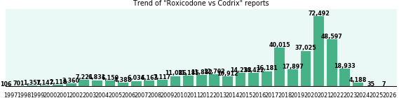 Roxicodone vs Codrix drug comparison reports. Roxicodone vs Codrix drug comparison reports.
