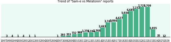 Sam-e vs Melatonin drug comparison reports. Sam-e vs Melatonin drug comparison reports.