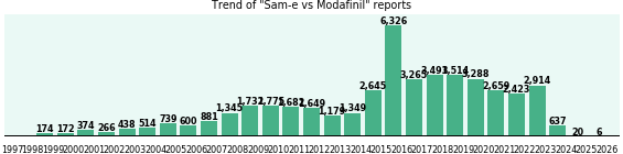 Sam-e vs Modafinil drug comparison reports. Sam-e vs Modafinil drug comparison reports.