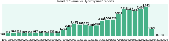 Same vs Hydroxyzine drug comparison reports. Same vs Hydroxyzine drug comparison reports.