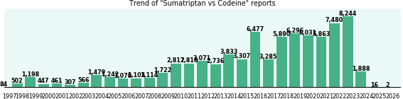 Sumatriptan vs Codeine drug comparison reports. Sumatriptan vs Codeine drug comparison reports.