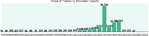 Talwin vs Percodan drug comparison reports. Talwin vs Percodan drug comparison reports.