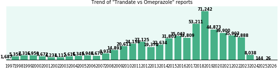 Trandate vs Omeprazole drug comparison reports.