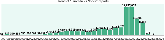 Truvada vs Norvir drug comparison reports.