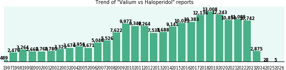 Valium vs Haloperidol drug comparison reports. Valium vs Haloperidol drug comparison reports.