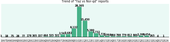 Yaz vs Nor-qd drug comparison reports. Yaz vs Nor-qd drug comparison reports.