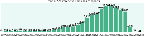 Zestoretic vs Tamsulosin drug comparison reports.