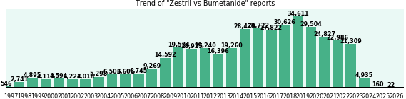 Zestril vs Bumetanide drug comparison reports. Zestril vs Bumetanide drug comparison reports.
