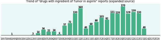 Could drugs with ingredients of aspirin cause Tumor? Could drugs with ingredients of aspirin cause Tumor?