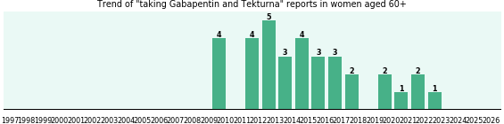 Gabapentin and Tekturna drug interactions in women aged 60+.