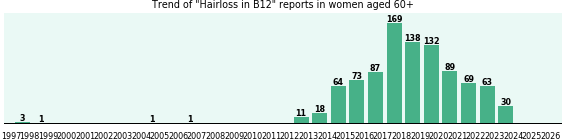 Could B12 cause Hairloss in women aged 60+? Could B12 cause Hairloss in women aged 60+?