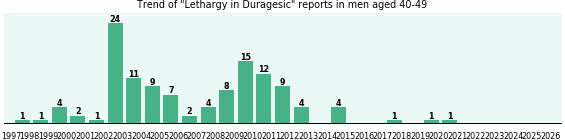Could Duragesic cause Lethargy in men aged 40-49?
