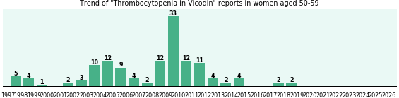 Could Vicodin cause Thrombocytopenia in women aged 50-59? Could Vicodin cause Thrombocytopenia in women aged 50-59?